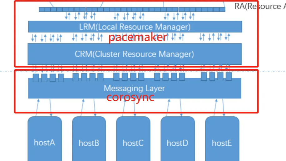 【转载】高可用（HA）集群之pacemaker+corosync