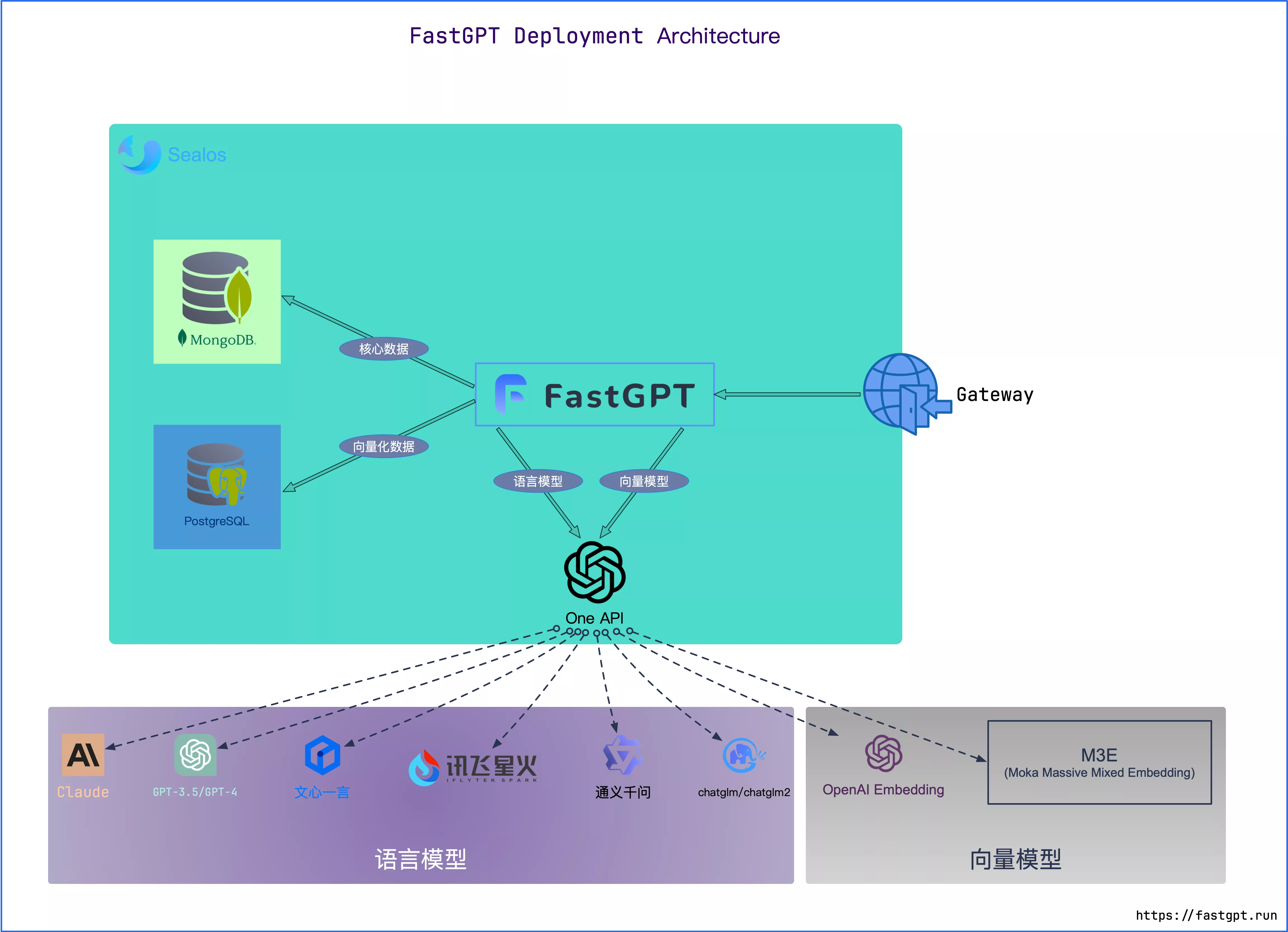 本地部署FastGPT使用在线大语言模型