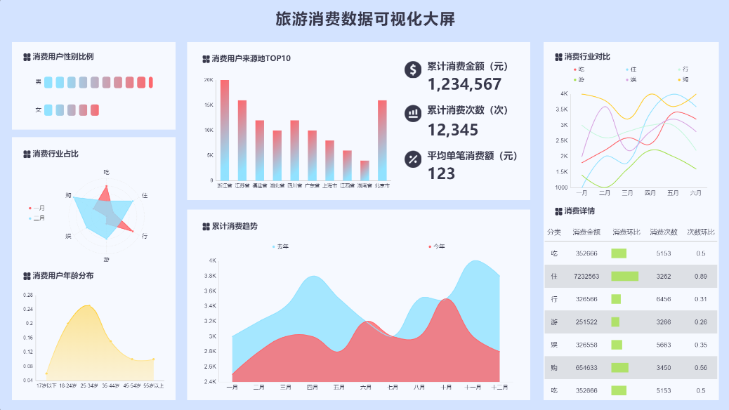 智慧旅游不再难，免费可视化工具一键搞定！