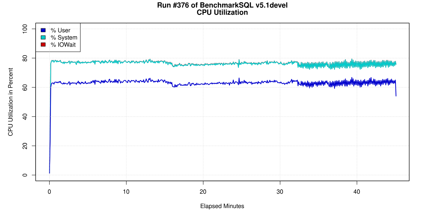 benchmarksql压测lightdb的oracle模式