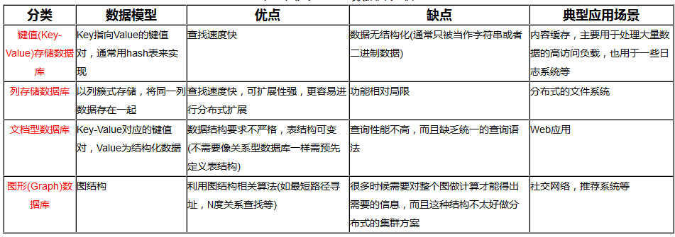 Redis--Lesson01--NoSQL简史