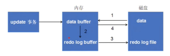 mysql 事务日志