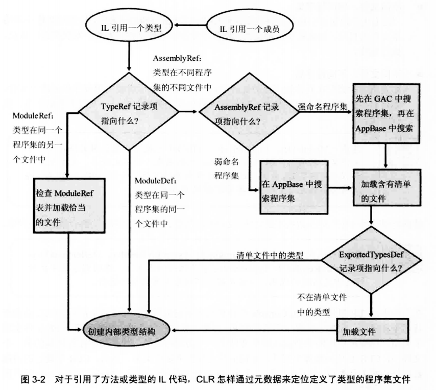 《NET CLR via C#》---第三章（运行时解析类型引用）