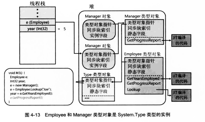 《NET CLR via C#》---第四章（System.Object，类型转换，is和as，命名空间和程序集，运行时的相互关系）