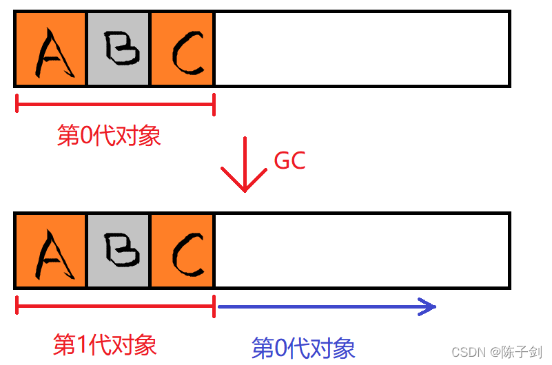 C#的GC垃圾回收