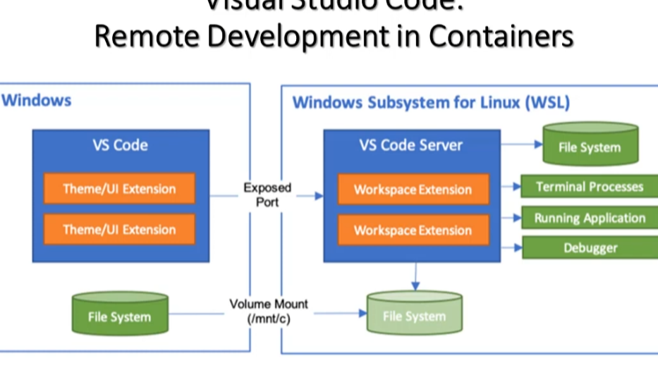 使用Docker或WSL2加速搭建GIS开发环境