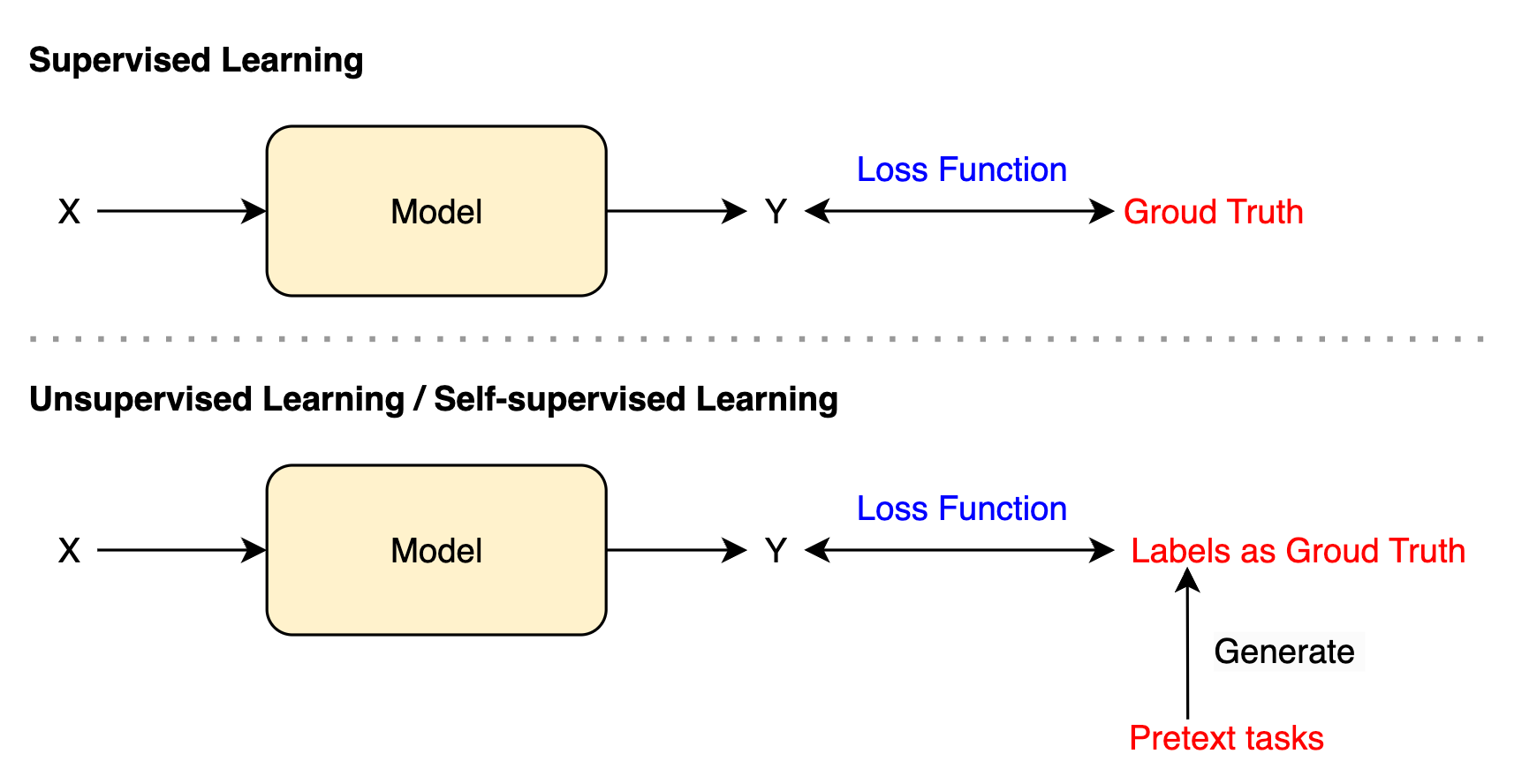 Momentum Contrast (MoCo) for Unsupervised Visual Representation Learning