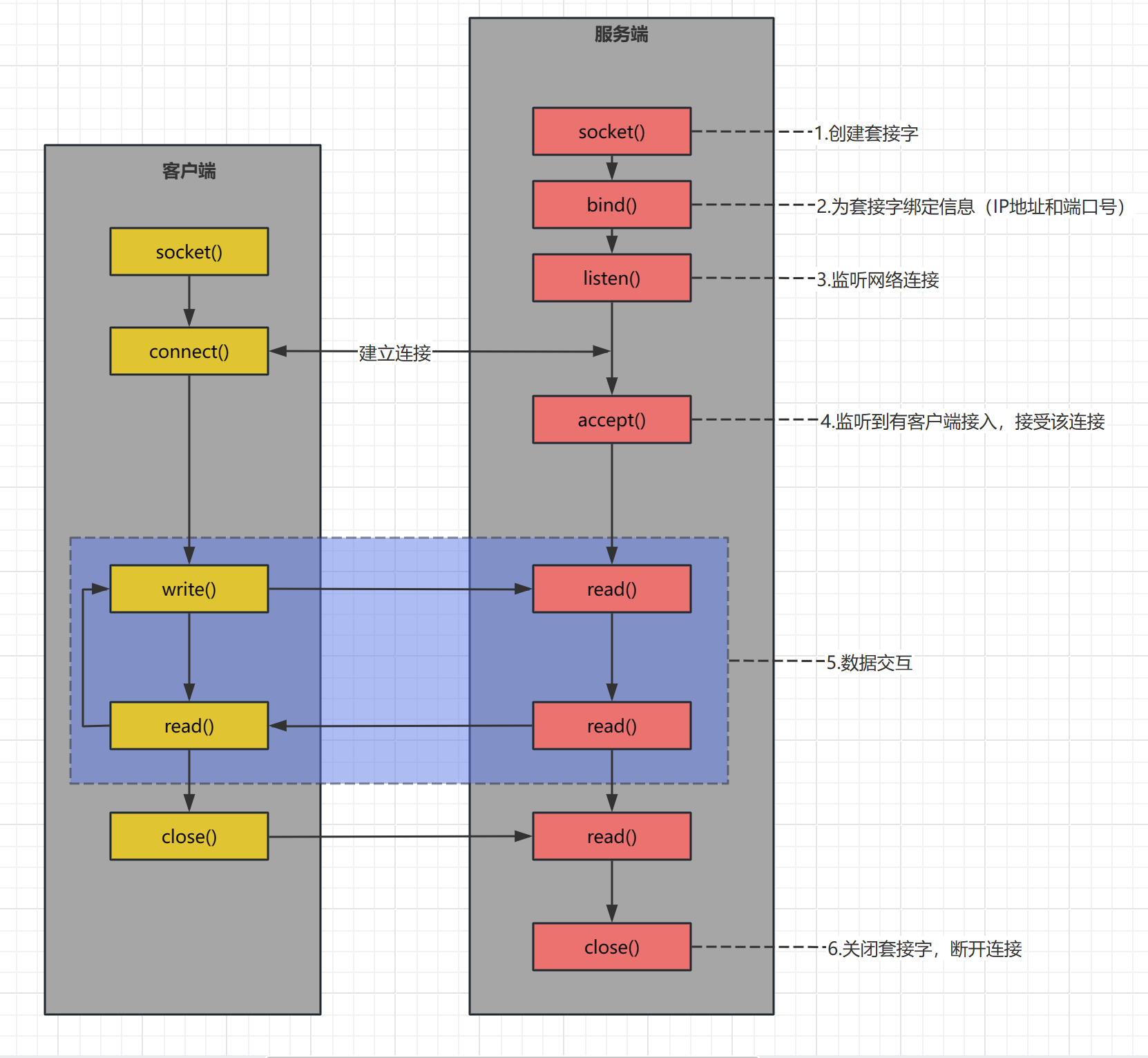 Socket网络编程