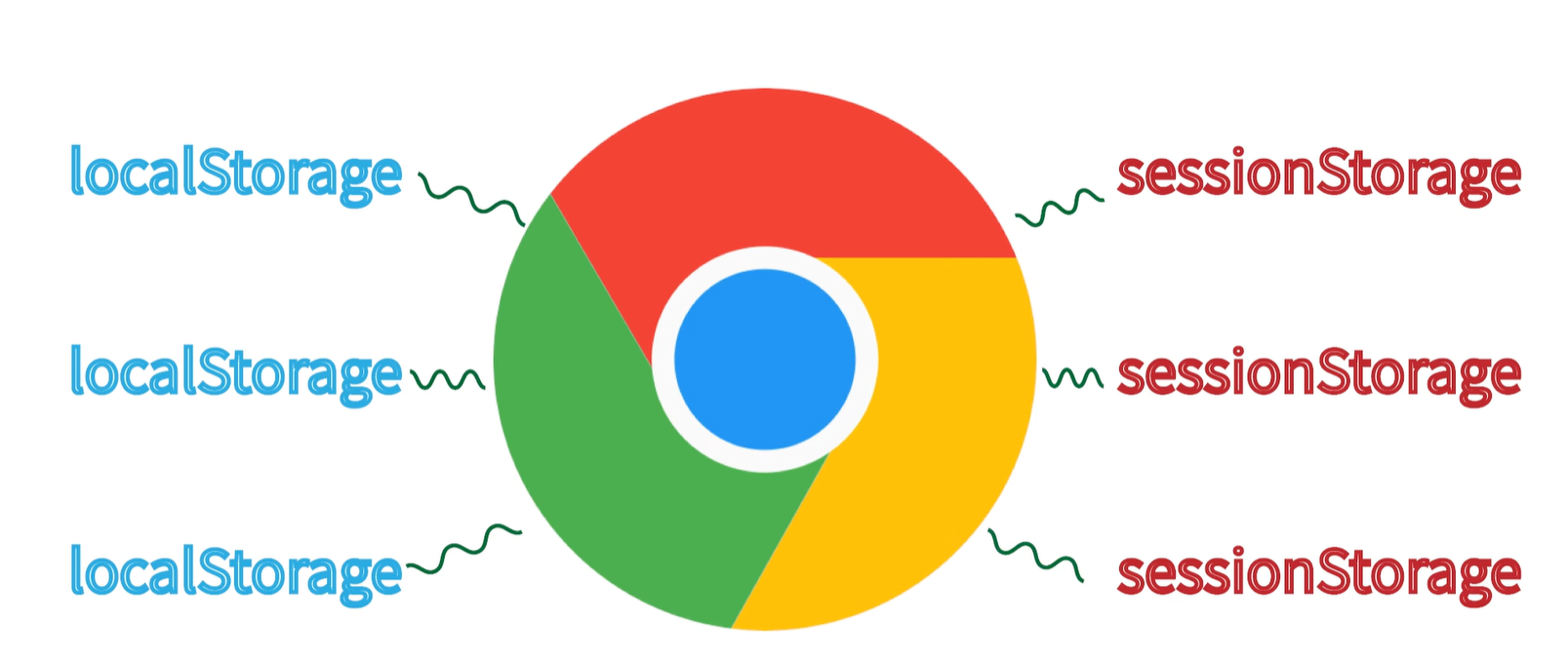 Cookie、localStorage 和 sessionStorage 的区别及应用实例