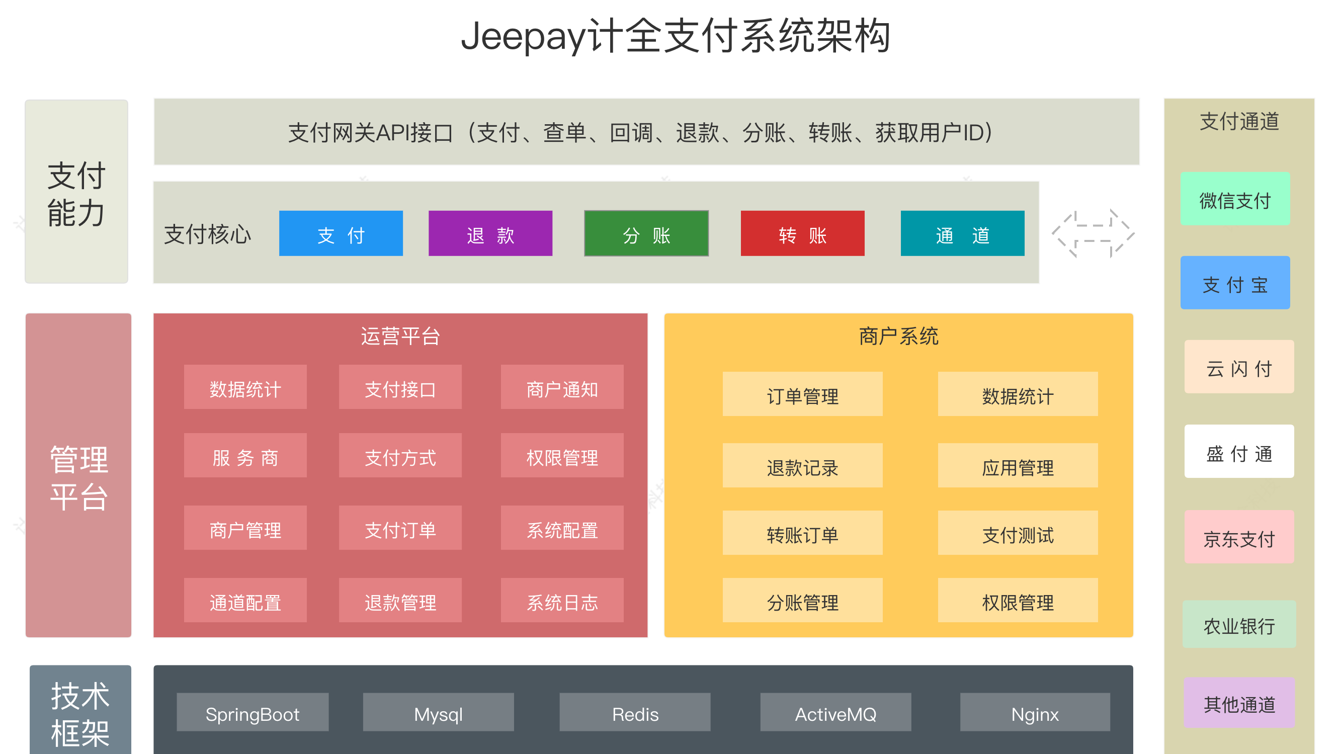 这是我见过最全的支付系统！一套适合互联网企业使用的开源支付系统