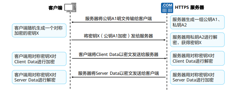 加解密技术原理