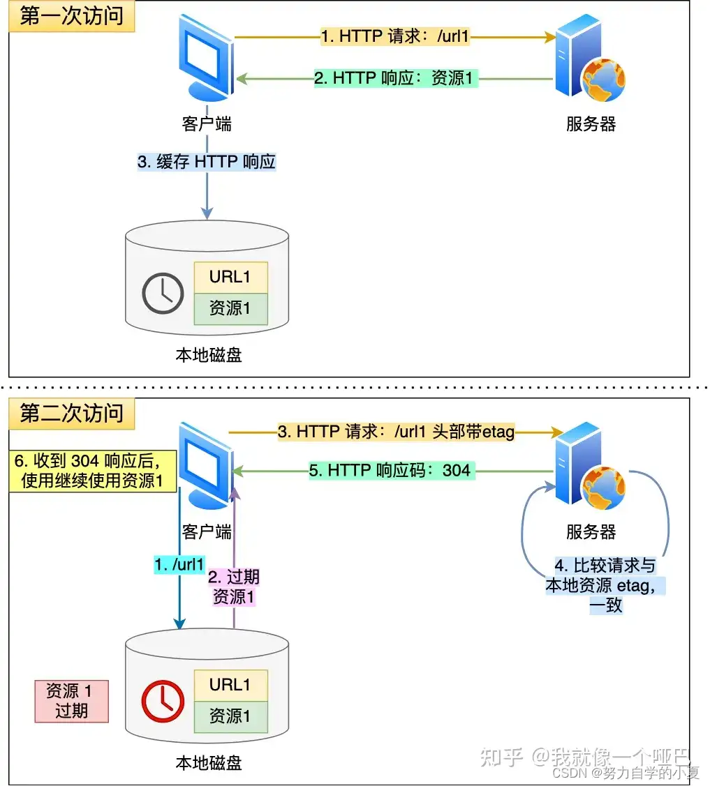 HTTP 缓存