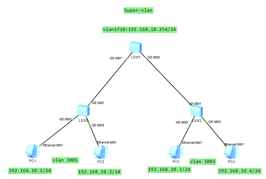 VLAN聚合技术：Super-vlan