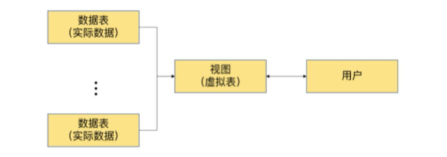 MySQL-14.视图-小白菜博客