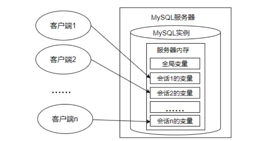 MySQL-16.变量，流程控制与游标