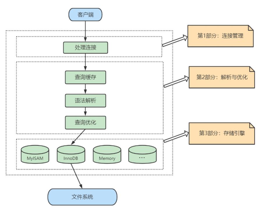 C-04.MySQL逻辑架构