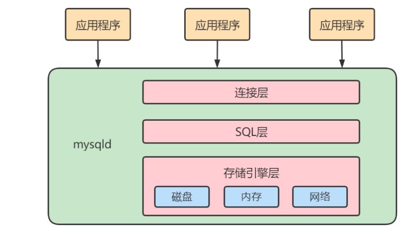 C-04.MySQL逻辑架构-小白菜博客