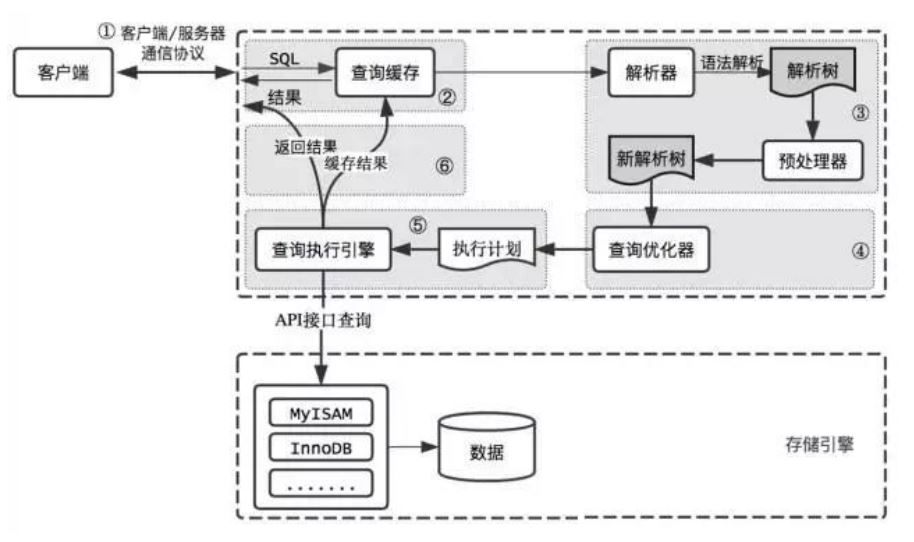 C-04.MySQL逻辑架构-小白菜博客