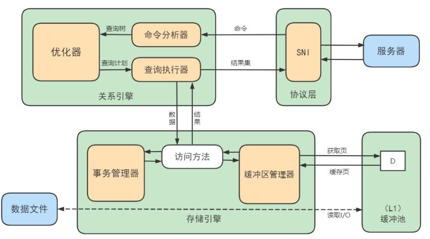 C-04.MySQL逻辑架构-小白菜博客