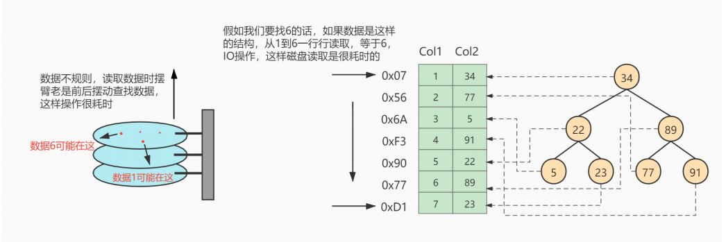 MySQL-06.索引的数据结构