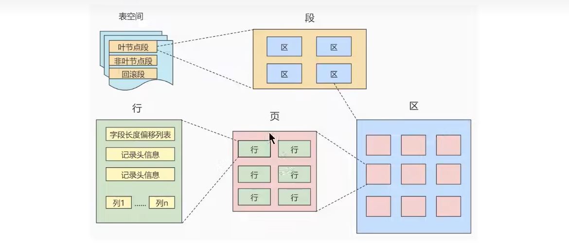 MySQL-07.InnoDB数据存储结构-小白菜博客