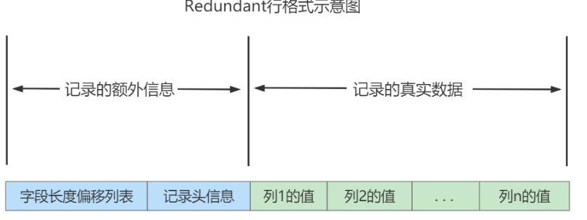 MySQL-07.InnoDB数据存储结构-小白菜博客