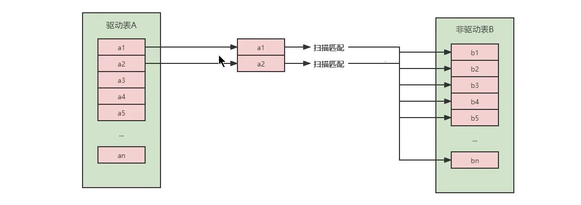 MySQL-10.索引优化与查询优化-小白菜博客