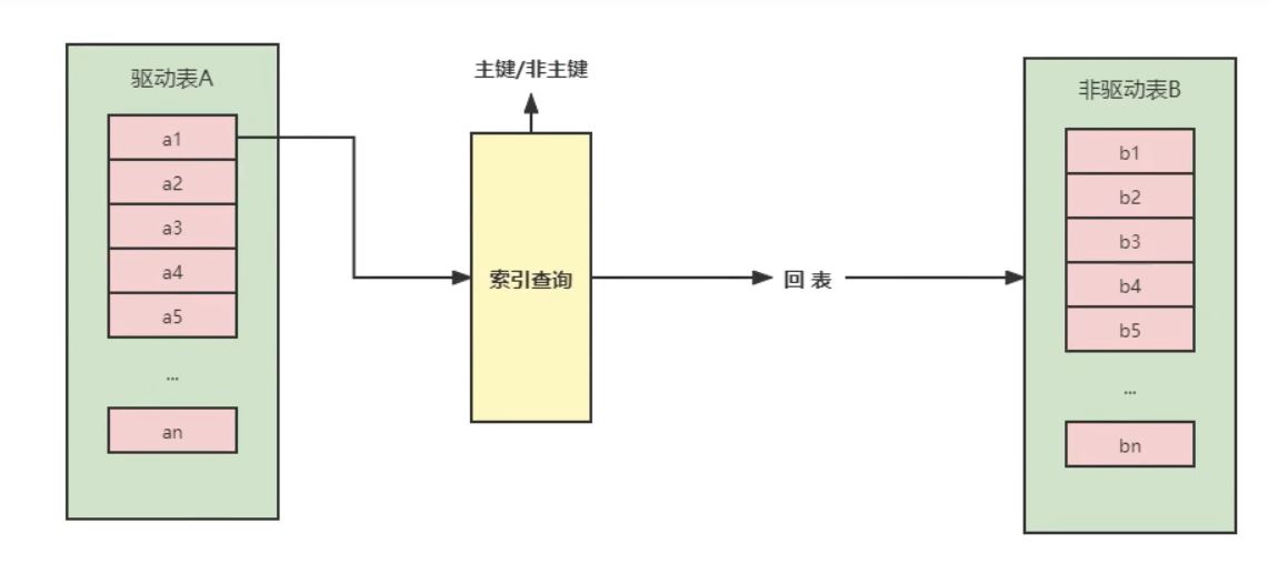 MySQL-10.索引优化与查询优化-小白菜博客