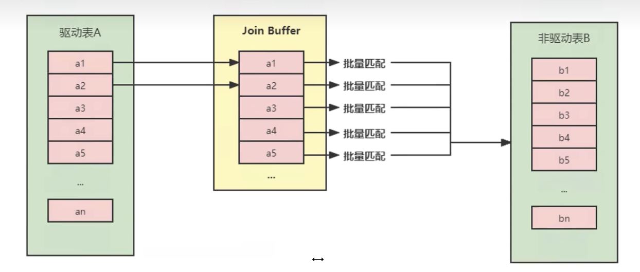 MySQL-10.索引优化与查询优化-小白菜博客