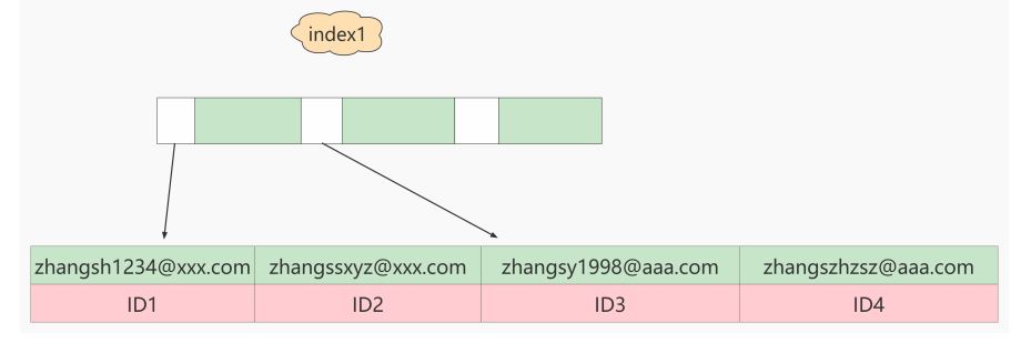 MySQL-10.索引优化与查询优化-小白菜博客