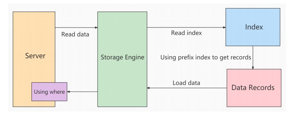 MySQL-10.索引优化与查询优化-小白菜博客