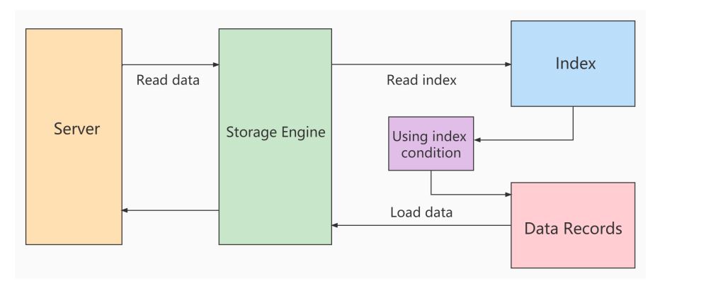 MySQL-10.索引优化与查询优化-小白菜博客