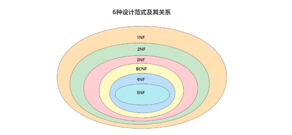 MySQL-11.数据库的设计规范