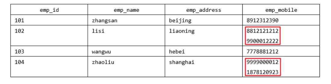 MySQL-11.数据库的设计规范-小白菜博客