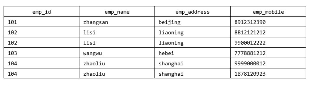 MySQL-11.数据库的设计规范-小白菜博客