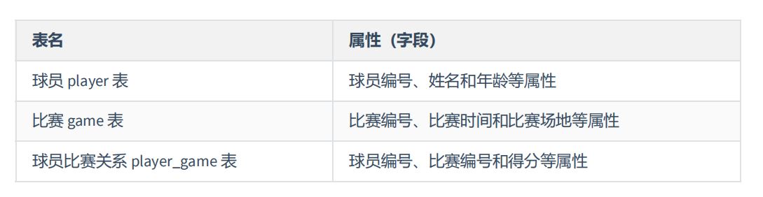 MySQL-11.数据库的设计规范-小白菜博客