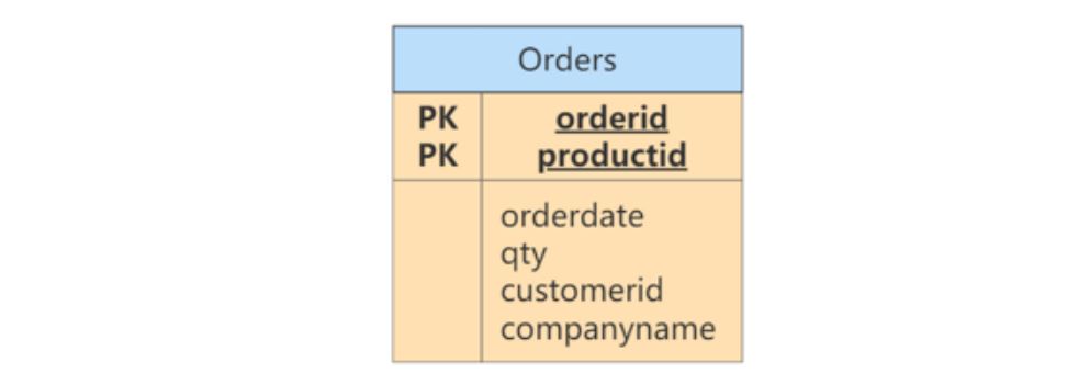 MySQL-11.数据库的设计规范-小白菜博客