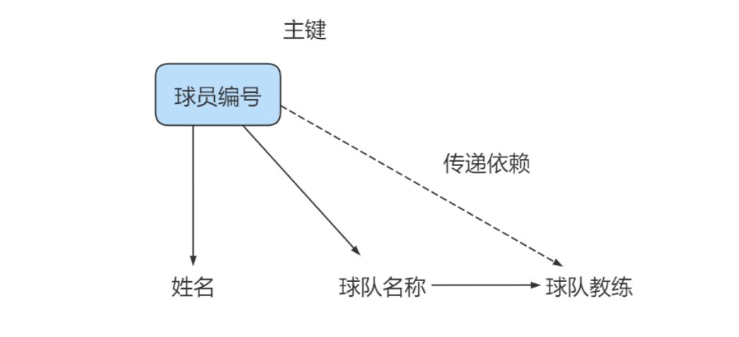 MySQL-11.数据库的设计规范-小白菜博客