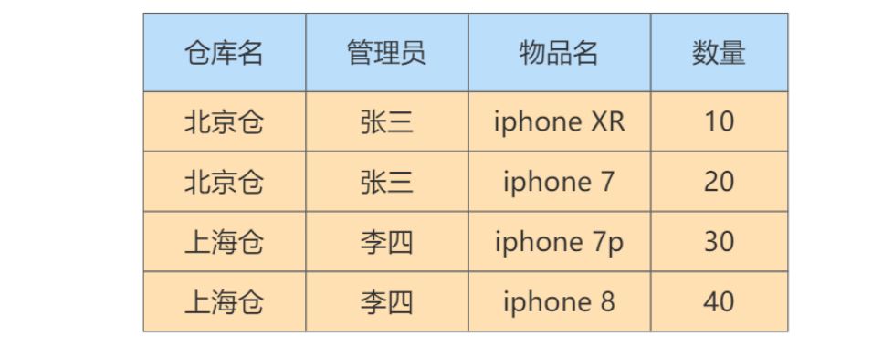 MySQL-11.数据库的设计规范-小白菜博客