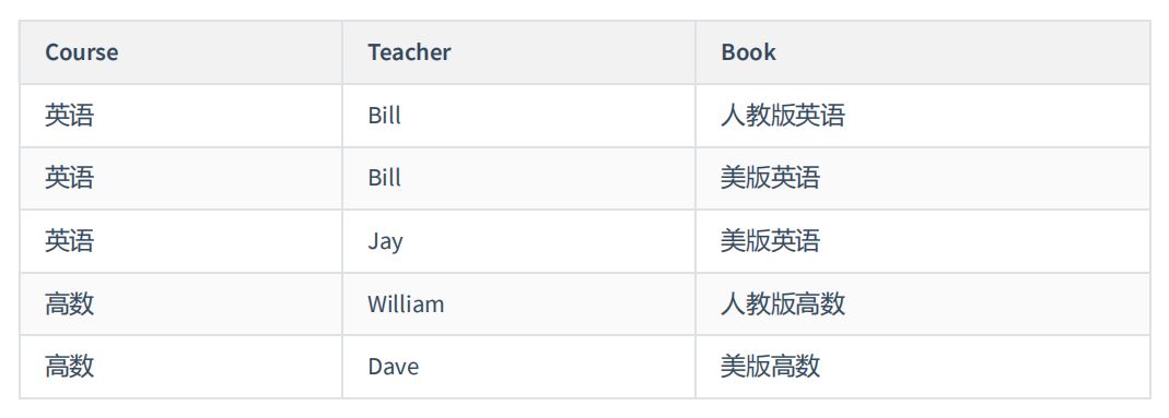 MySQL-11.数据库的设计规范-小白菜博客