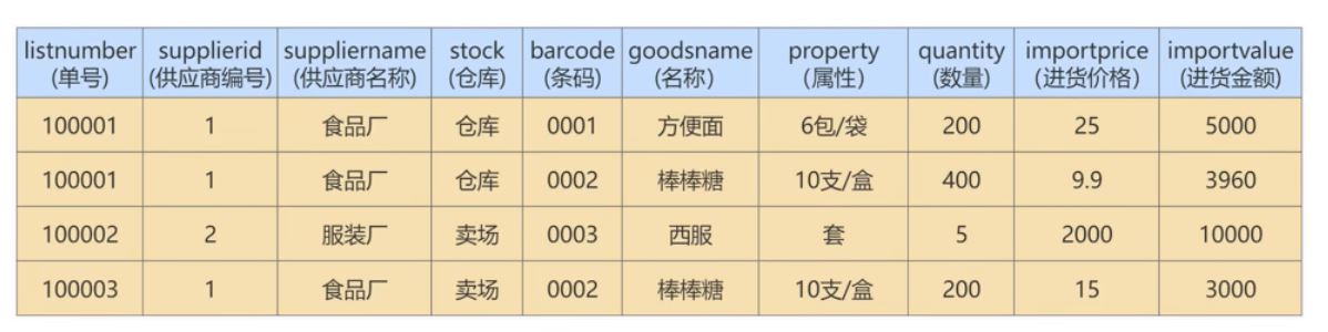 MySQL-11.数据库的设计规范-小白菜博客