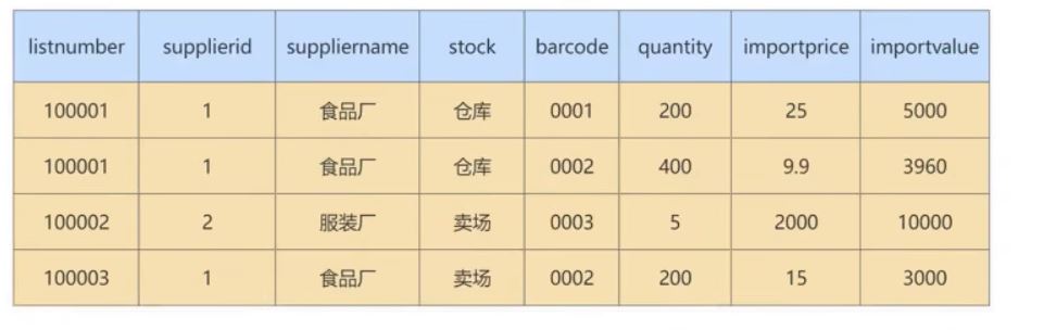 MySQL-11.数据库的设计规范-小白菜博客