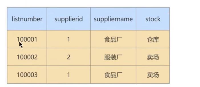 MySQL-11.数据库的设计规范-小白菜博客