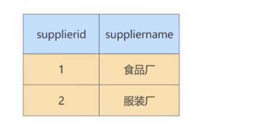 MySQL-11.数据库的设计规范-小白菜博客