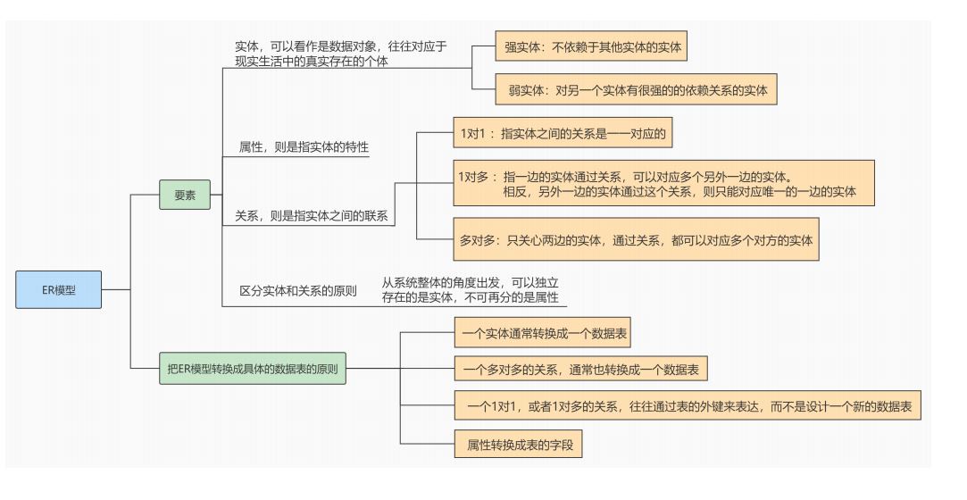 MySQL-11.数据库的设计规范