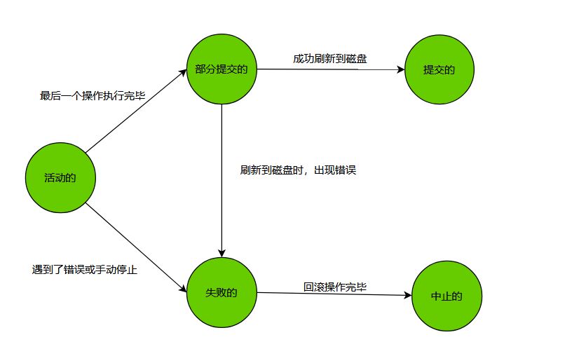 MySQL-13.事务基础知识-小白菜博客