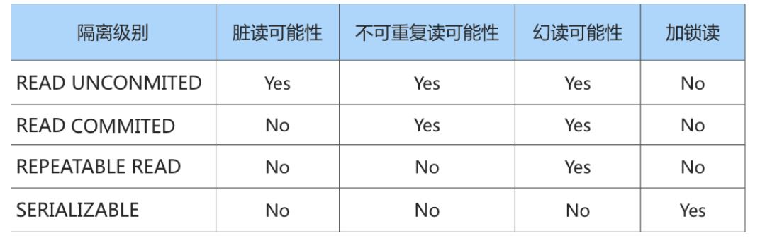 MySQL-13.事务基础知识-小白菜博客