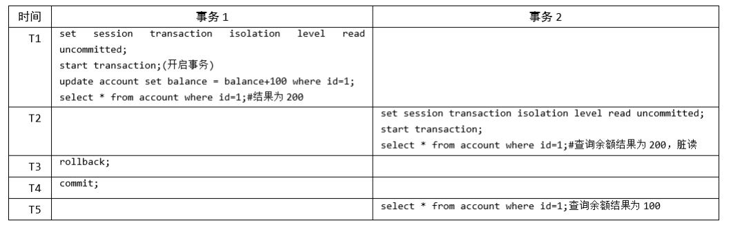 MySQL-13.事务基础知识-小白菜博客