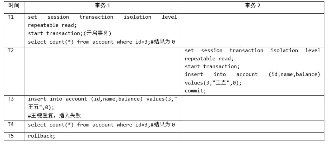 MySQL-13.事务基础知识-小白菜博客