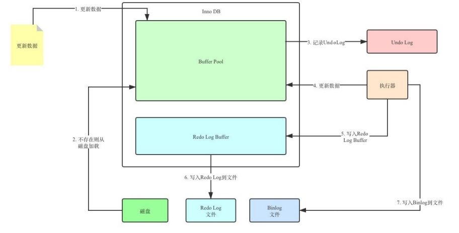 MySQL-14.MySQL事务日志-小白菜博客